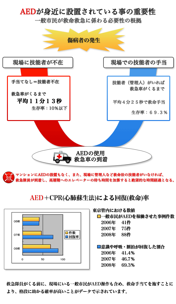 AEDが身近に設置されている事の重要性