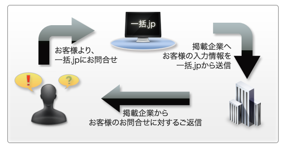 一括お問い合わせ図