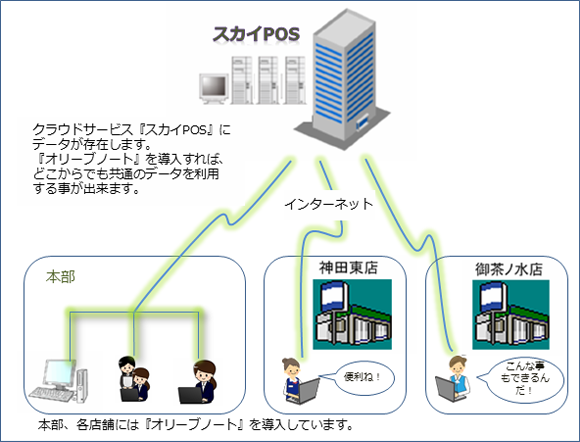 スカイPOS