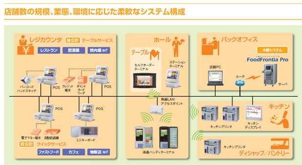 システム構成