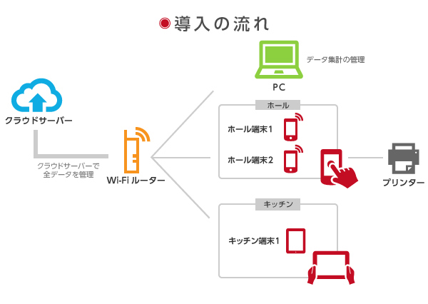 導入の流れ