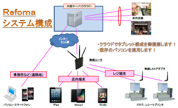 システム構成