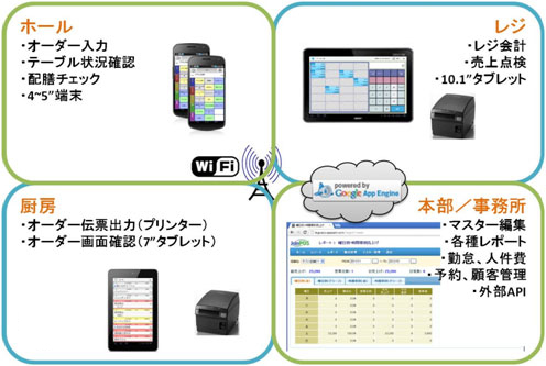 オーダー入力