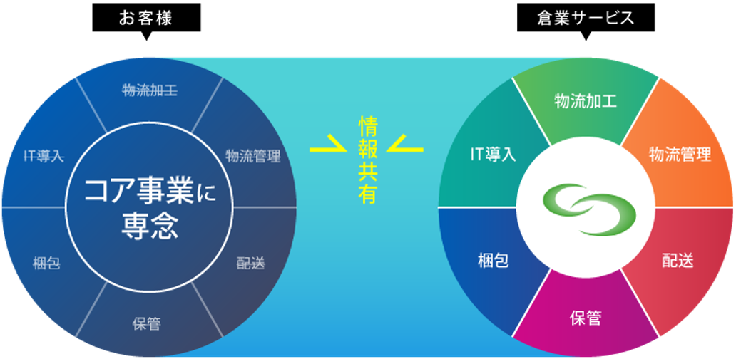 株式会社倉業サービス